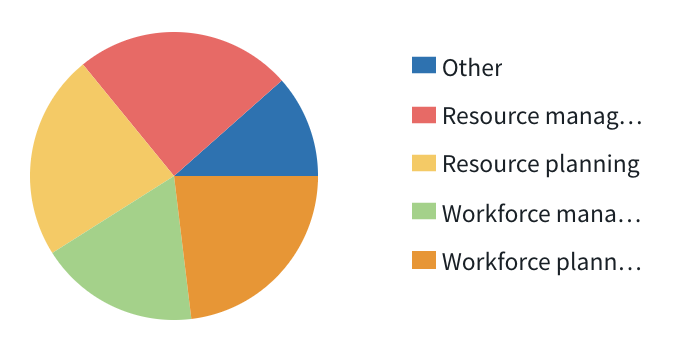 construction-workforce-management-trends-2020-survey-resource-planning.png