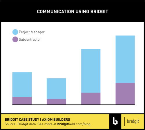 Communication using Bridgit Field
