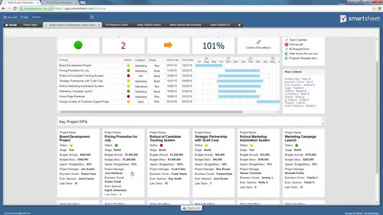 Smartsheet dashboard