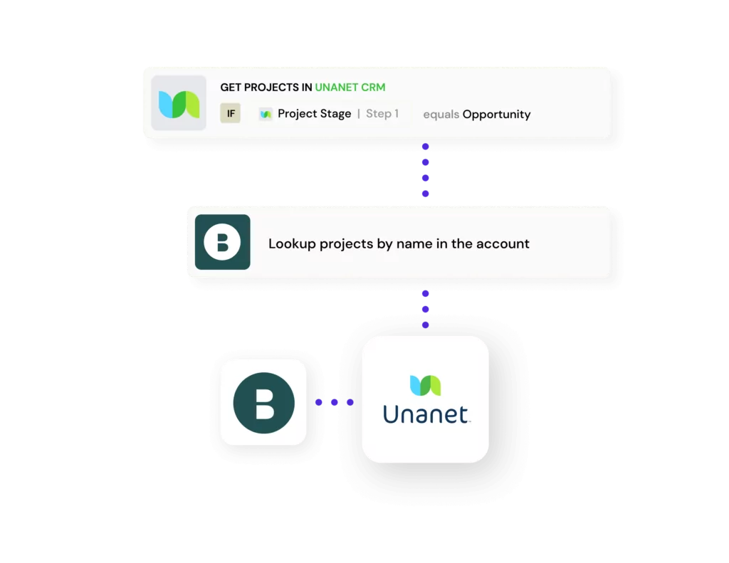 Unanet Integration Recipe